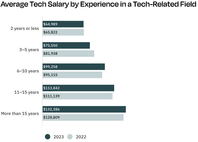 Average Tech Salary by Experience